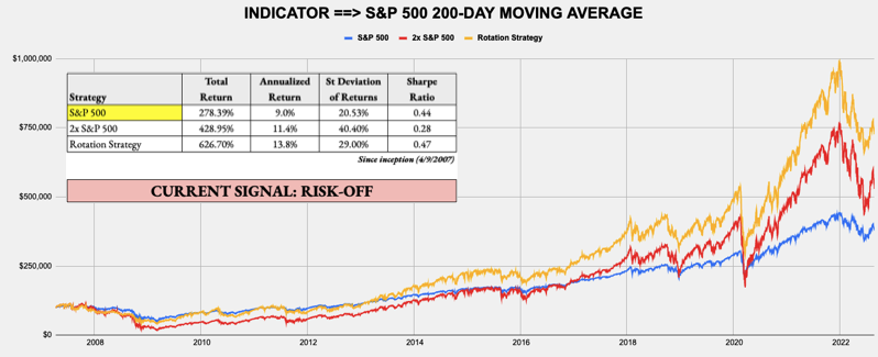 August 29, 2022 - Weekly Risk Signals